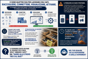 La tua concessionaria non ha un problema di dati. Ha un problema di fase